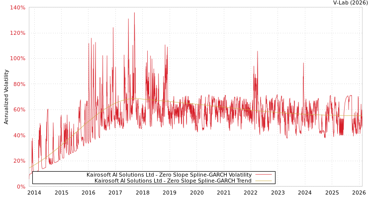 graph of Kairosoft AI Solutions Ltd S0GARCH
