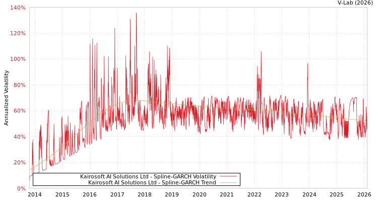graph of Kairosoft AI Solutions Ltd SGARCH