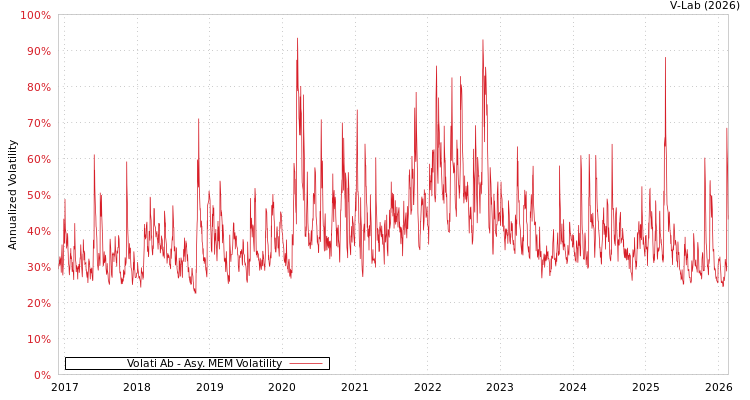 graph of Volati Ab AMEM