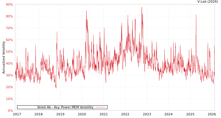 graph of Volati Ab APMEM