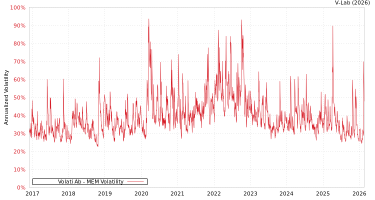 graph of Volati Ab MEM