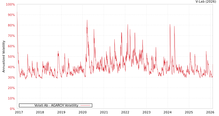graph of Volati Ab AGARCH