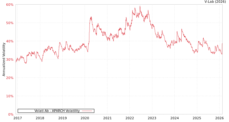 graph of Volati Ab APARCH