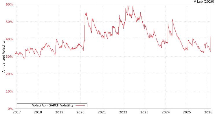 graph of Volati Ab GARCH