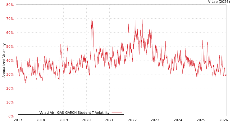 graph of Volati Ab GAS-GARCH-T