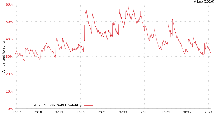 graph of Volati Ab GJR-GARCH