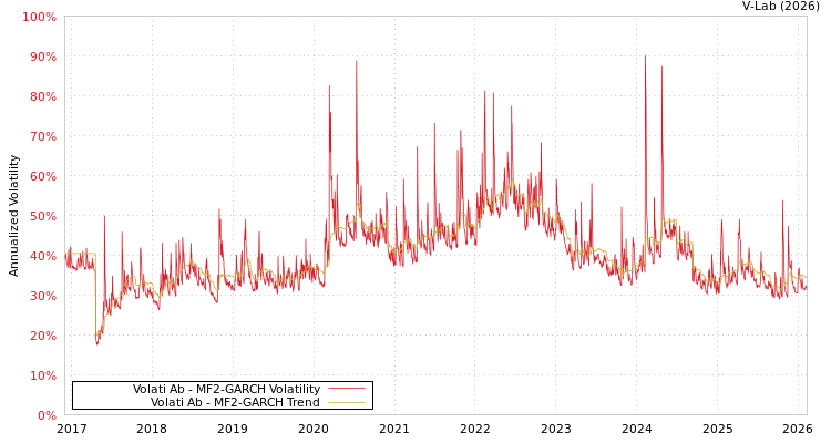 graph of Volati Ab MF2-GARCH