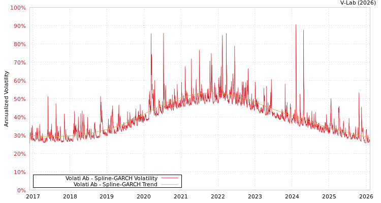 graph of Volati Ab SGARCH
