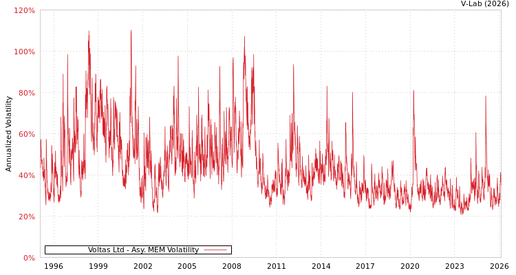 graph of Voltas Ltd AMEM