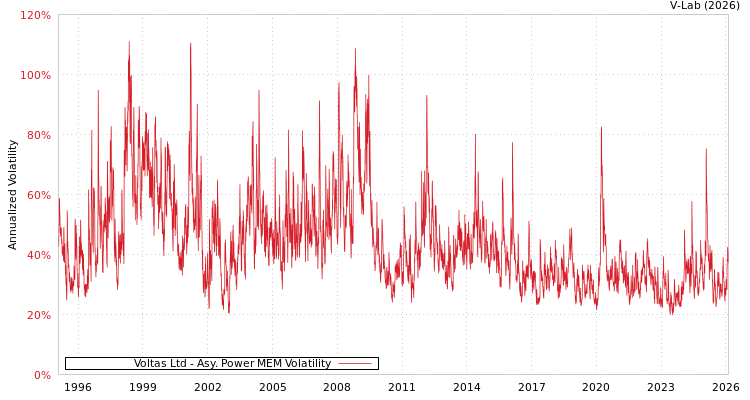 graph of Voltas Ltd APMEM