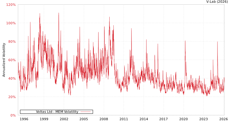 graph of Voltas Ltd MEM