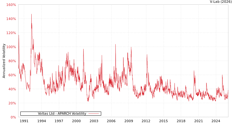 graph of Voltas Ltd APARCH