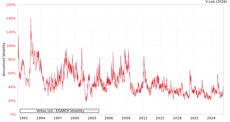 graph of Voltas Ltd EGARCH