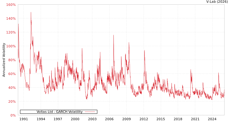 graph of Voltas Ltd GARCH
