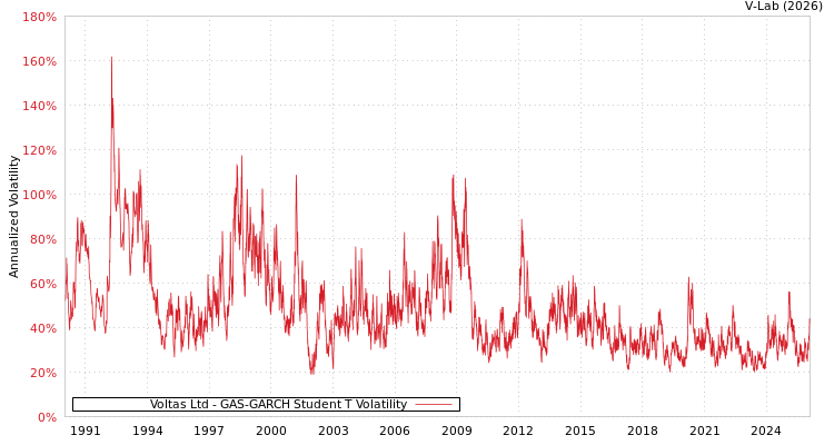 graph of Voltas Ltd GAS-GARCH-T