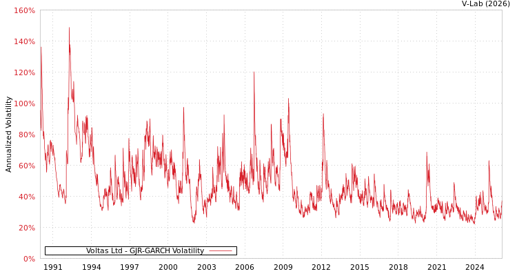 graph of Voltas Ltd GJR-GARCH