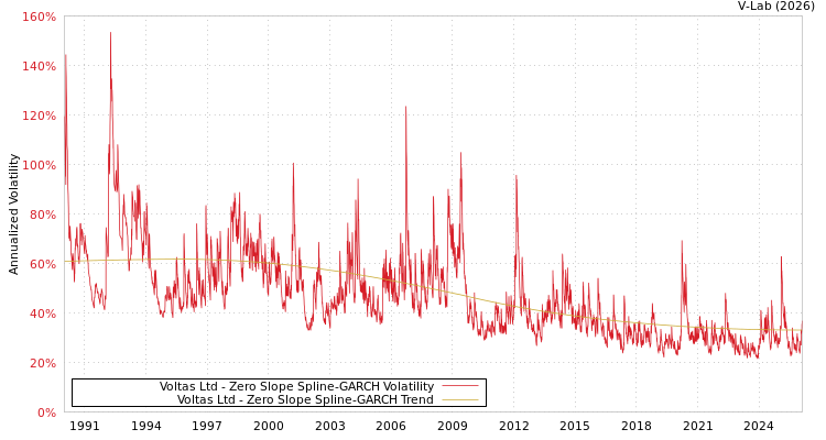 graph of Voltas Ltd S0GARCH