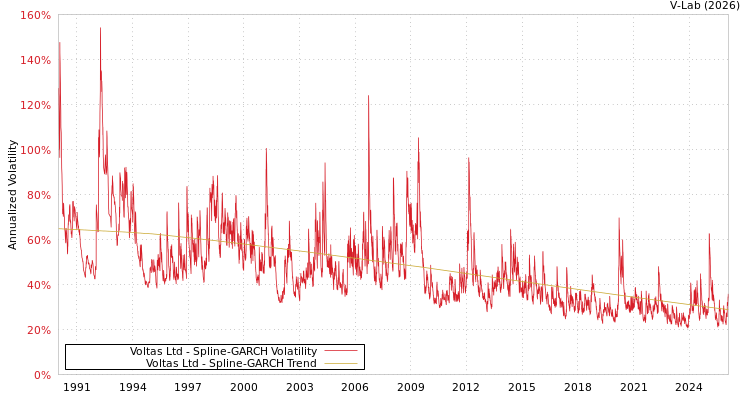 graph of Voltas Ltd SGARCH