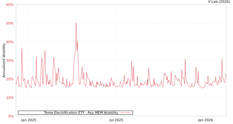 graph of Tema Electrification ETF AMEM