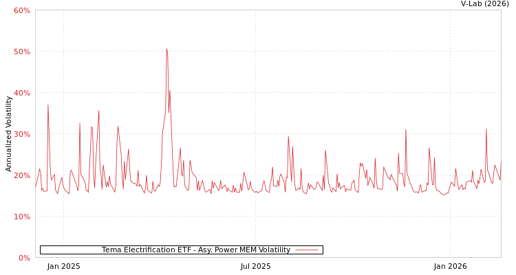 graph of Tema Electrification ETF APMEM