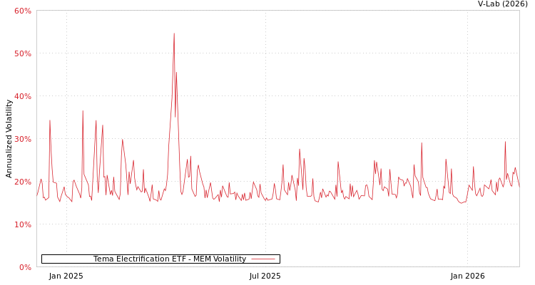 graph of Tema Electrification ETF MEM