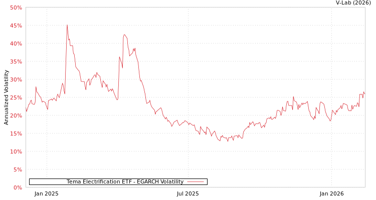 graph of Tema Electrification ETF EGARCH
