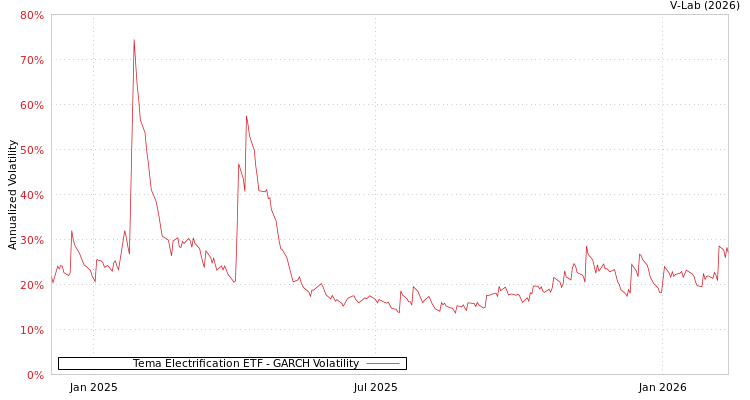 graph of Tema Electrification ETF GARCH