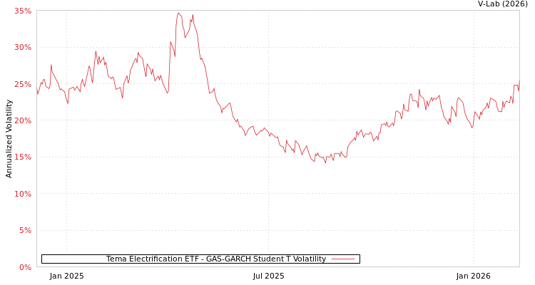 graph of Tema Electrification ETF GAS-GARCH-T