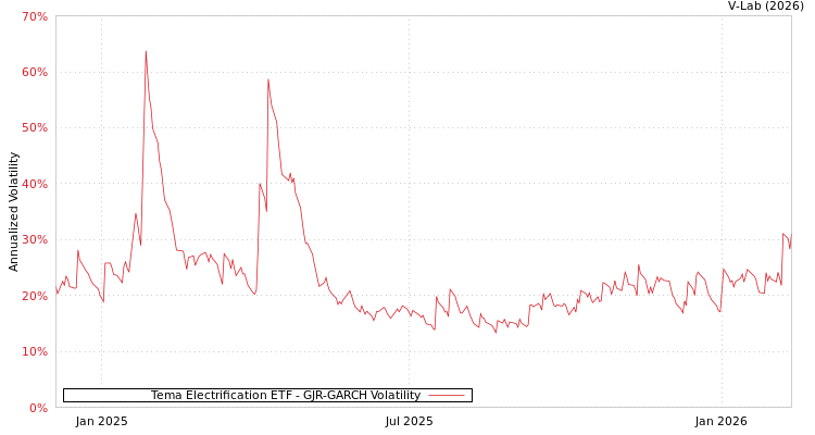 graph of Tema Electrification ETF GJR-GARCH