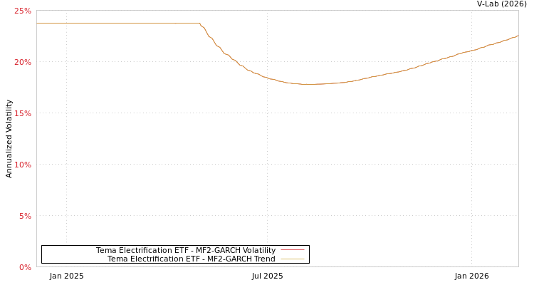 graph of Tema Electrification ETF MF2-GARCH