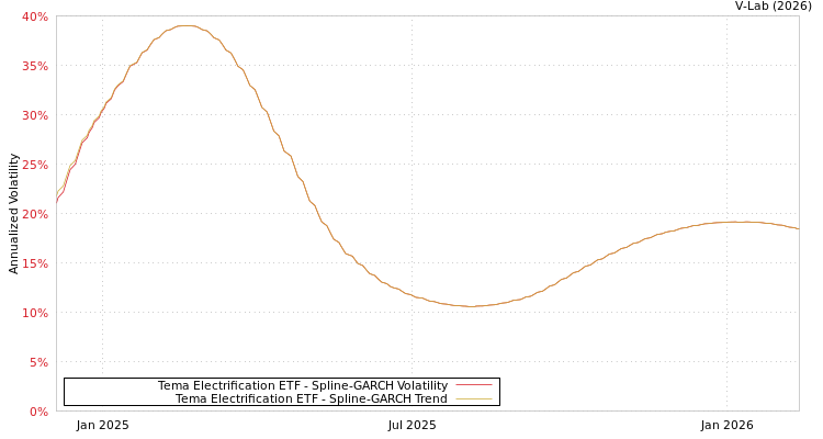 graph of Tema Electrification ETF SGARCH
