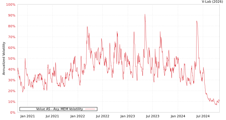 graph of Volue AS AMEM