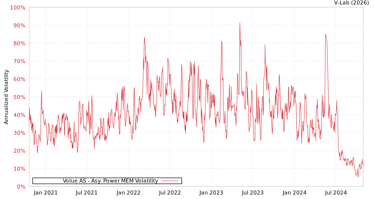 graph of Volue AS APMEM