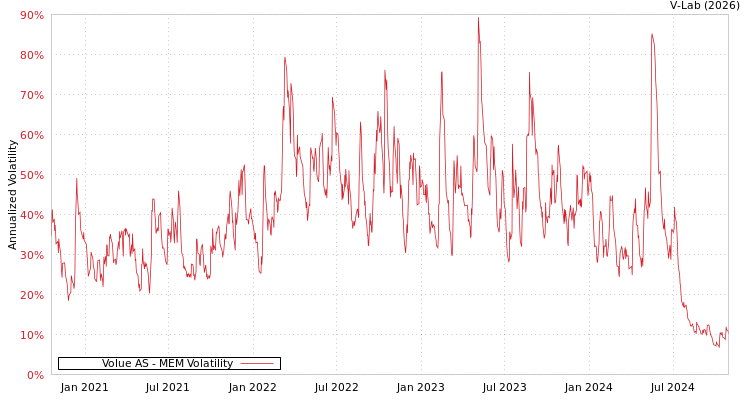 graph of Volue AS MEM
