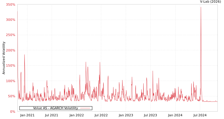 graph of Volue AS AGARCH