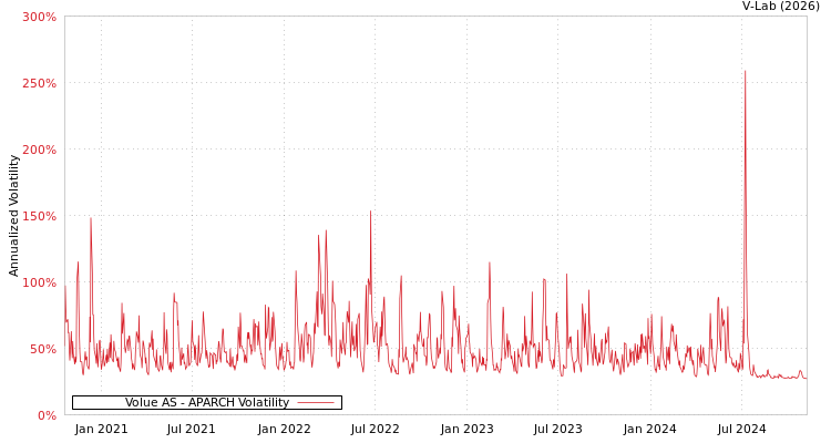 graph of Volue AS APARCH