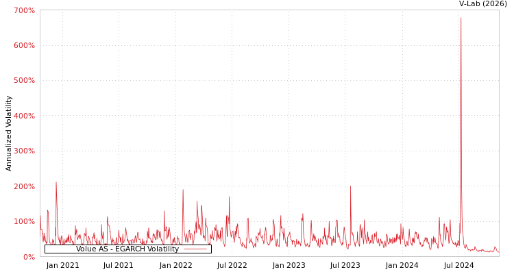 graph of Volue AS EGARCH