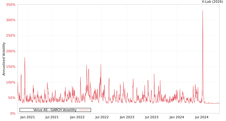 graph of Volue AS GARCH