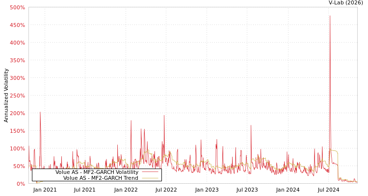 graph of Volue AS MF2-GARCH