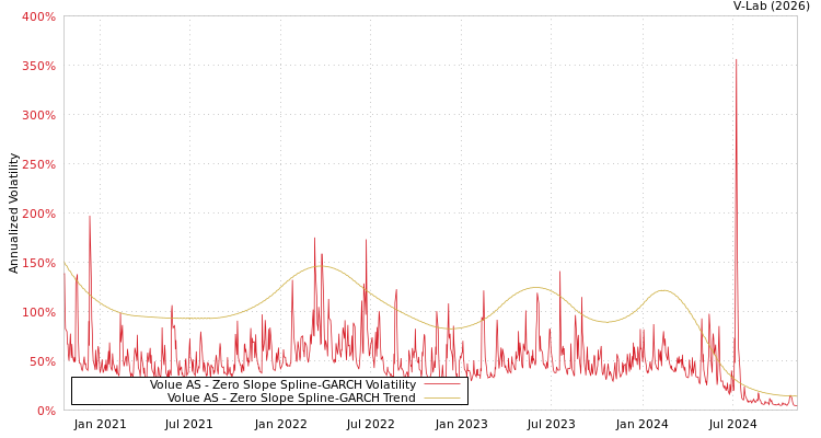 graph of Volue AS S0GARCH