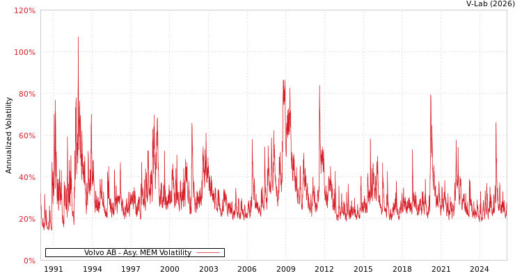graph of Volvo AB AMEM