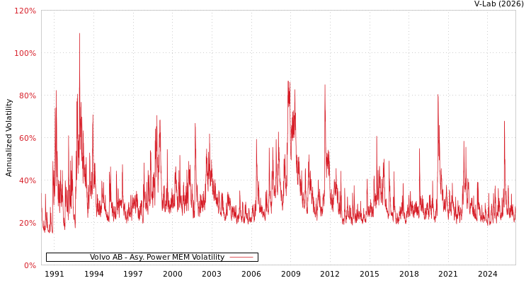 graph of Volvo AB APMEM