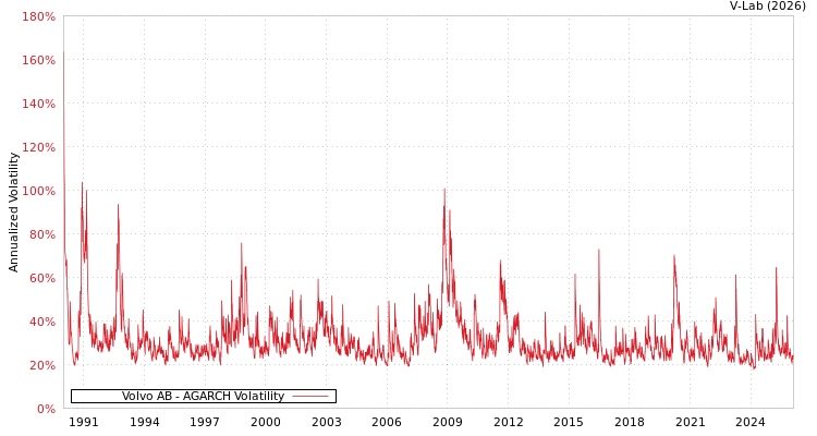 graph of Volvo AB AGARCH