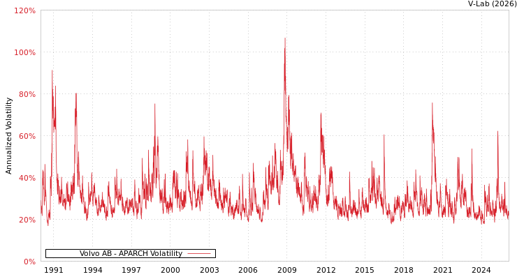 graph of Volvo AB APARCH