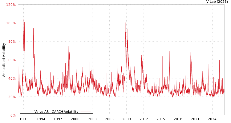 graph of Volvo AB GARCH