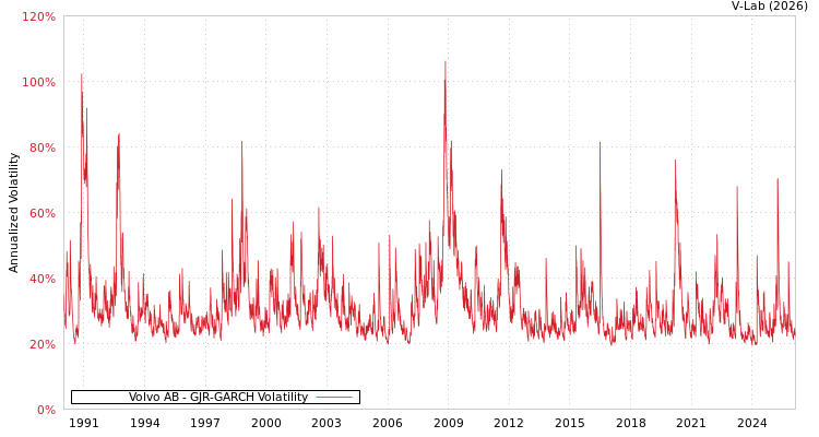 graph of Volvo AB GJR-GARCH