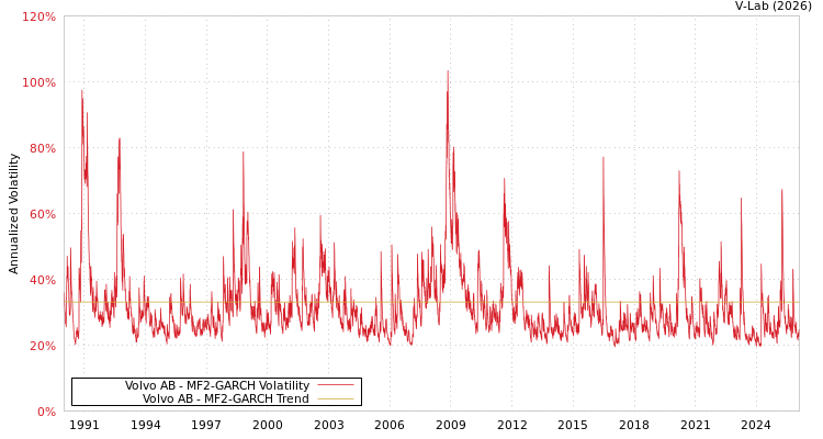 graph of Volvo AB MF2-GARCH