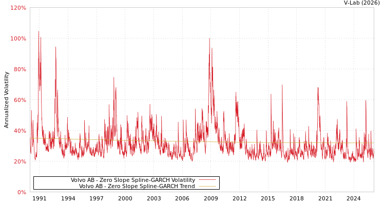 graph of Volvo AB S0GARCH