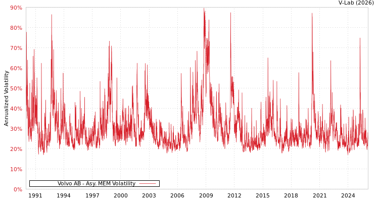 graph of Volvo AB AMEM