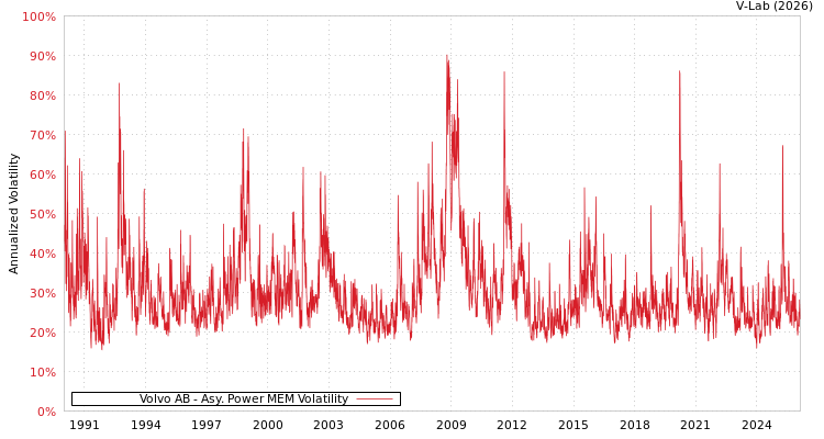 graph of Volvo AB APMEM